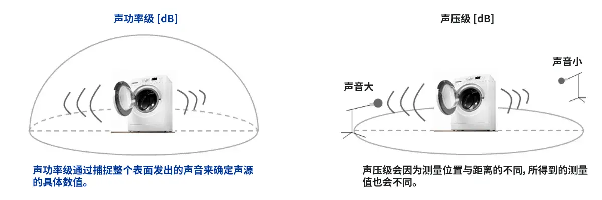 什么是聲功率級(jí) 