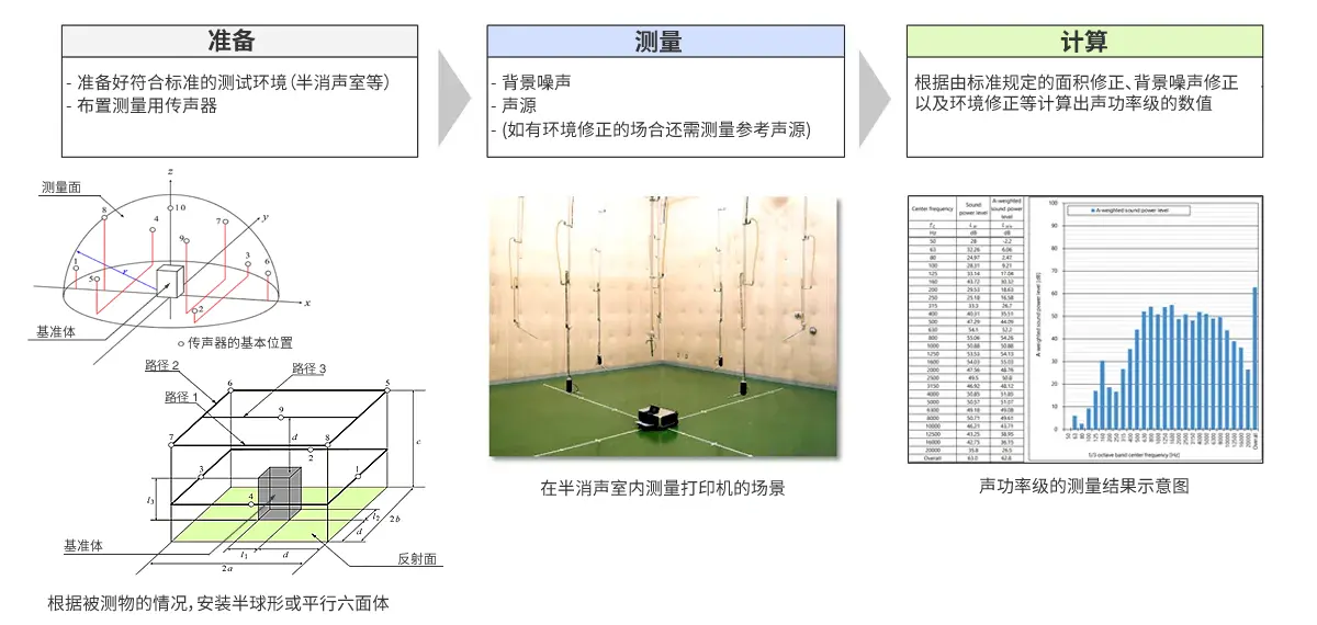 聲功率級(jí)測(cè)量的流程 