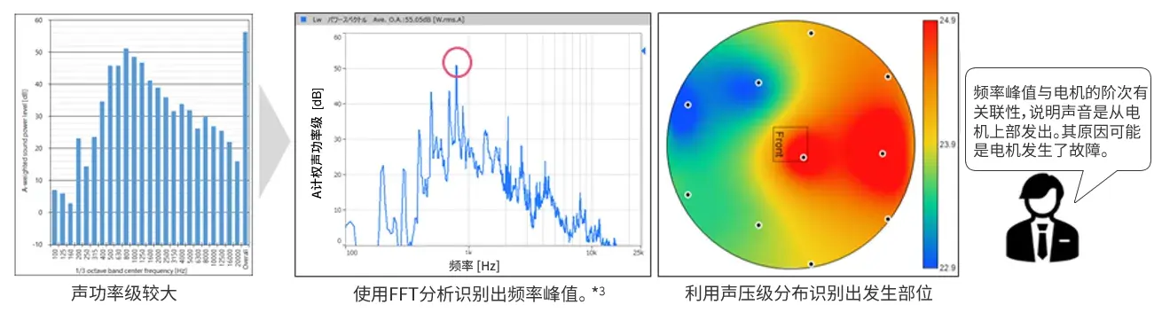 （図）音響パワーレベル計(jì)測(cè)の流れ 